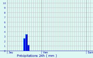 Graphique des précipitations prvues pour Bussires