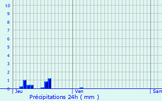 Graphique des précipitations prvues pour Woimbey