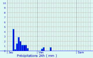 Graphique des précipitations prvues pour Pont-sur-Meuse
