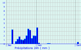 Graphique des précipitations prvues pour Luvigny