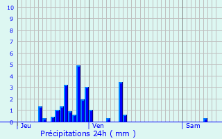 Graphique des précipitations prvues pour Fimnil