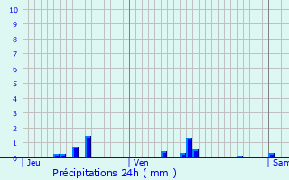 Graphique des précipitations prvues pour Lendelede