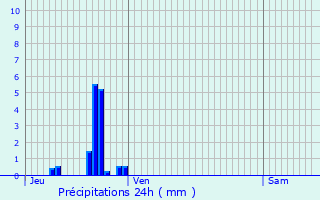 Graphique des précipitations prvues pour Sans-Vallois