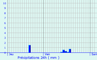 Graphique des précipitations prvues pour Verson