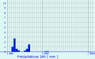 Graphique des précipitations prvues pour Koeur-la-Grande