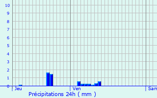 Graphique des précipitations prvues pour La Chapelle-Saint-Andr