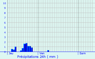 Graphique des précipitations prvues pour Jainvillotte