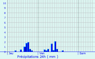 Graphique des précipitations prvues pour Nan-sous-Thil