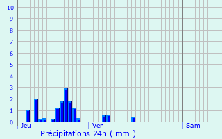 Graphique des précipitations prvues pour Bure-les-Templiers