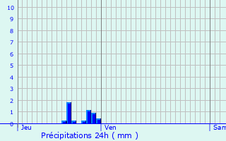 Graphique des précipitations prvues pour Ingwiller