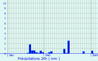 Graphique des précipitations prvues pour Quesnoy-sur-Dele