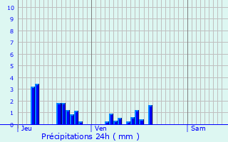 Graphique des précipitations prvues pour Jailly-les-Moulins