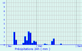 Graphique des précipitations prvues pour Domvre-sur-Durbion