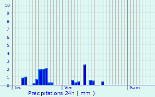 Graphique des précipitations prvues pour Courcelles-ls-Semur