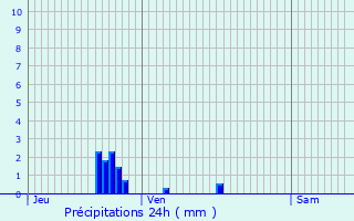Graphique des précipitations prvues pour Moloy