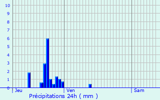 Graphique des précipitations prvues pour They-sous-Montfort