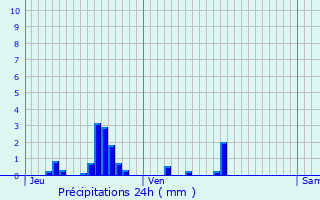 Graphique des précipitations prvues pour Dolaincourt