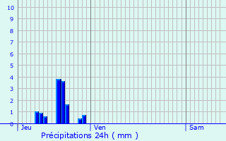 Graphique des précipitations prvues pour Rugney