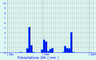 Graphique des précipitations prvues pour Saint-Martin-de-Caralp