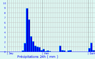 Graphique des précipitations prvues pour Herrlisheim