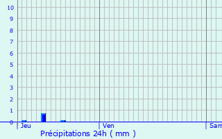 Graphique des précipitations prvues pour Gerbviller