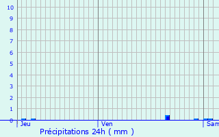 Graphique des précipitations prvues pour La Chapelle-Montreuil