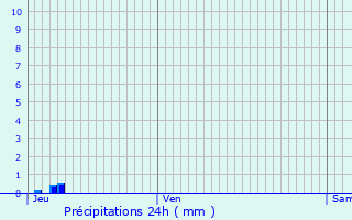 Graphique des précipitations prvues pour Bagnols-sur-Cze