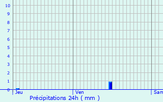 Graphique des précipitations prvues pour Sainte-Dode