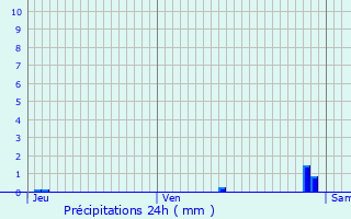 Graphique des précipitations prvues pour Gaujan
