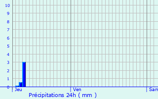 Graphique des précipitations prvues pour Parthenay