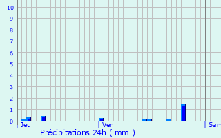 Graphique des précipitations prvues pour Orgeval