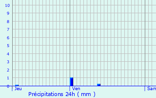 Graphique des précipitations prvues pour Milly-sur-Bradon