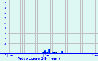 Graphique des précipitations prvues pour Treschenu-Creyers