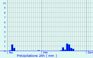 Graphique des précipitations prvues pour Flipou