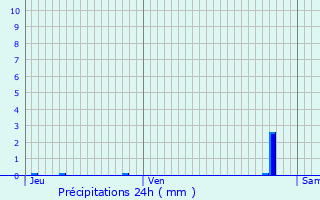 Graphique des précipitations prvues pour Aubervilliers