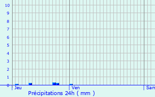 Graphique des précipitations prvues pour Jugeals-Nazareth