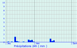 Graphique des précipitations prvues pour Saint-Usage