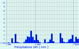 Graphique des précipitations prvues pour Rochesson