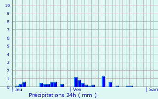 Graphique des précipitations prvues pour Quincerot