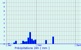 Graphique des précipitations prvues pour Golbey