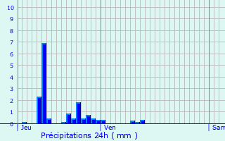 Graphique des précipitations prvues pour Xaffvillers