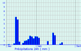 Graphique des précipitations prvues pour Lesseux