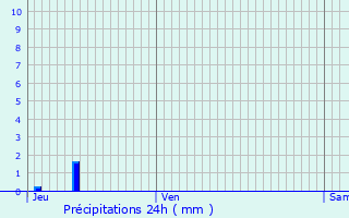 Graphique des précipitations prvues pour Mollkirch
