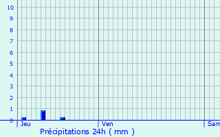 Graphique des précipitations prvues pour Remenoville