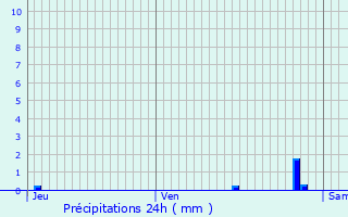 Graphique des précipitations prvues pour Saint-Rmy-ls-Chevreuse