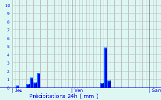 Graphique des précipitations prvues pour Pinsot