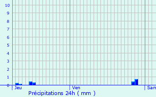 Graphique des précipitations prvues pour Pomy