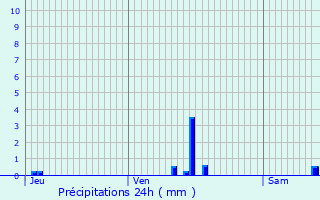 Graphique des précipitations prvues pour Bourganeuf
