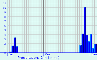 Graphique des précipitations prvues pour Vialas