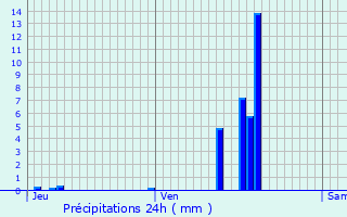 Graphique des précipitations prvues pour Saint-Genest-Lerpt